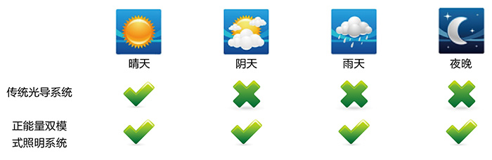 正能量導(dǎo)光管采光系統(tǒng)，適配各種天氣