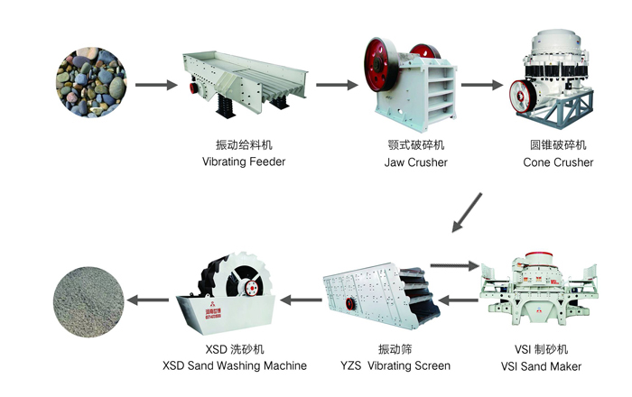 打砂生產(chǎn)線流程圖